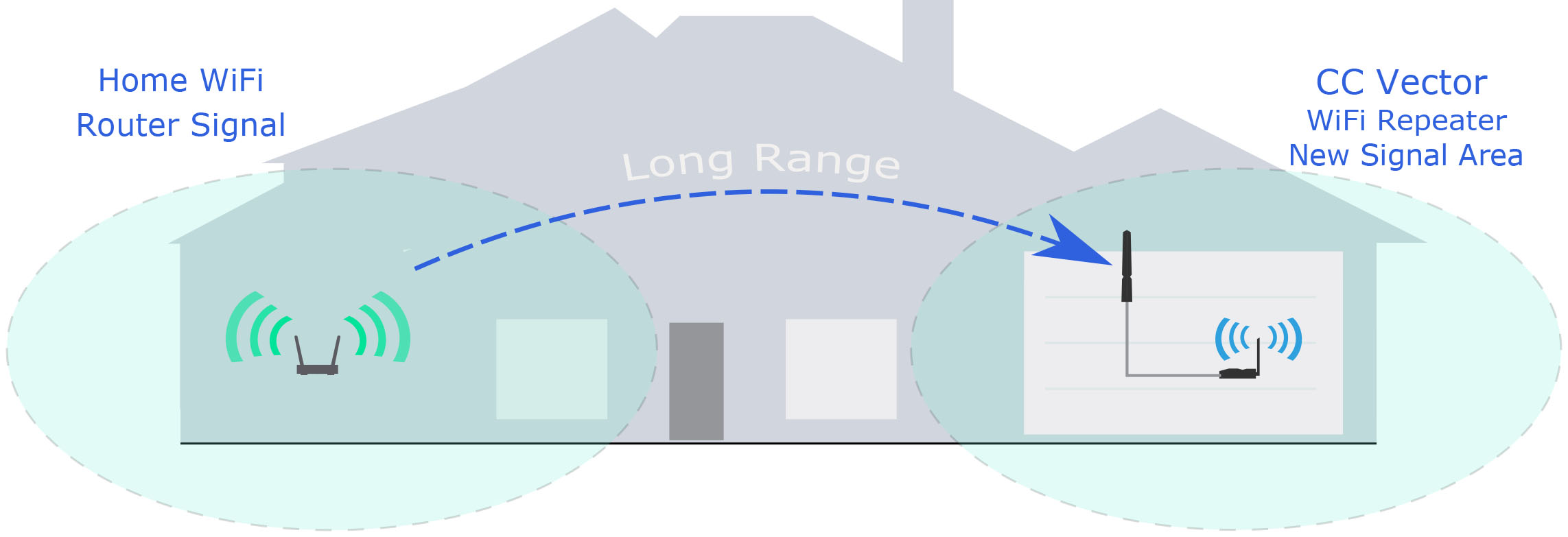 Long range WiFi extender hotspot, this router will amplify and Internet connection over a long distance with its powerful antenna. Works great with Mac computers, tablets, and smart phones.